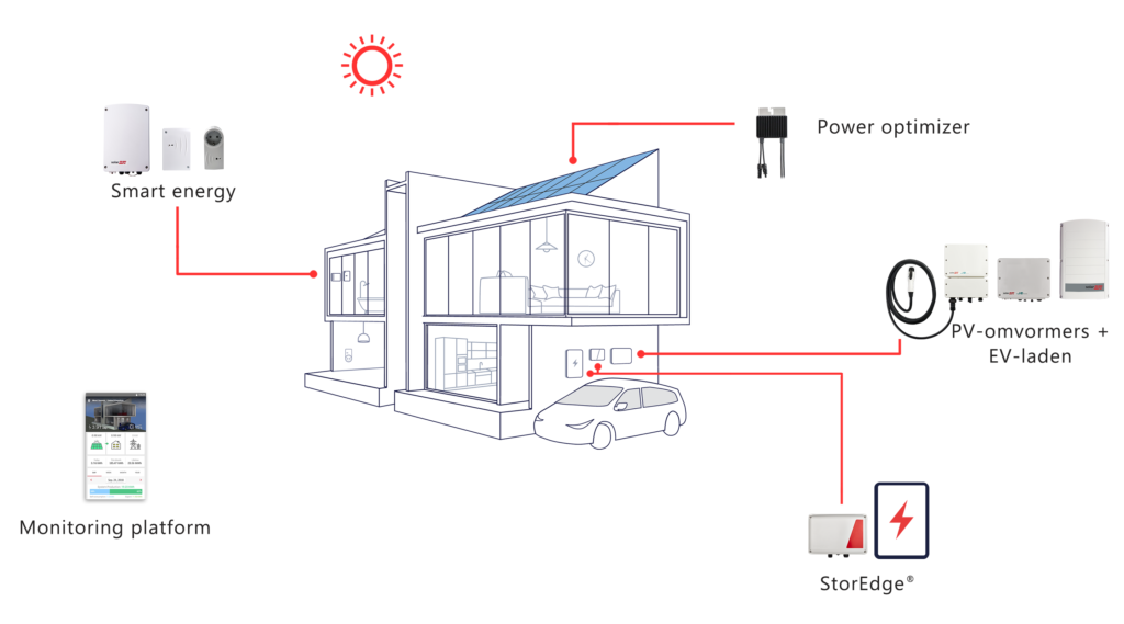 Alle voordelen van een SolarEdge systeem op een rijtje
